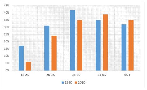 British people giving money to charity by age range for the years 1990.